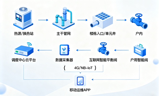 二网平衡系统综合解决方案