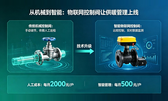 从机械到智能：物联网控制阀让供暖管理"上线"
